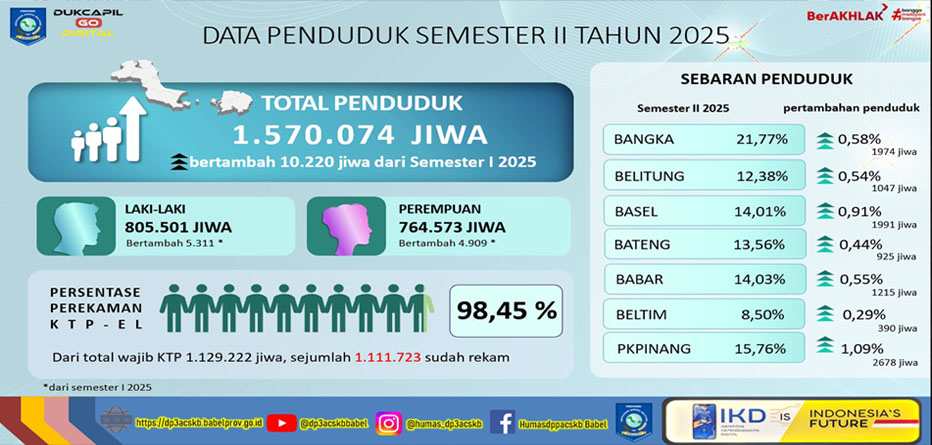 DATA PENDUDUK SEMESTER 2 TAHUN 2025