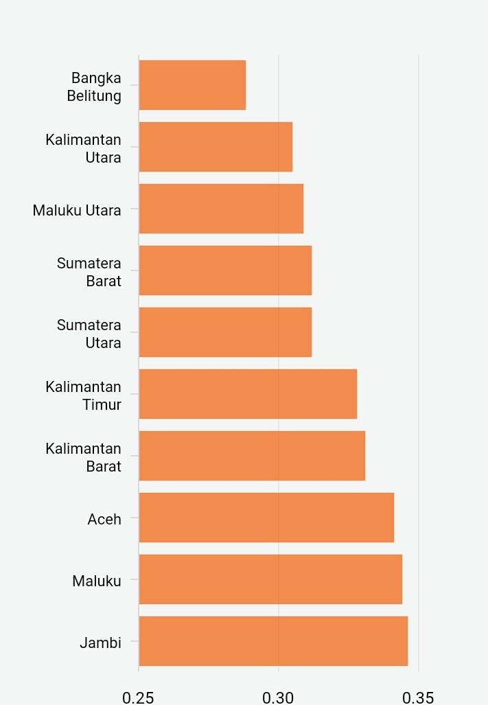Gini Ratio Bangka Belitung terbaik di Indonesia